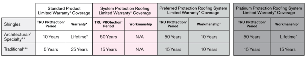 Roofing System Limited Warranties - DryTech Exteriors